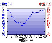 深度推移/水温推移