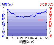 深度推移/水温推移