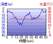 深度推移/水温推移