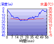 深度推移/水温推移