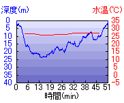 深度推移/水温推移
