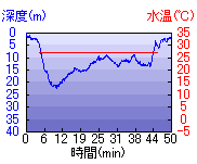 深度推移/水温推移