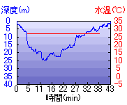 深度推移/水温推移