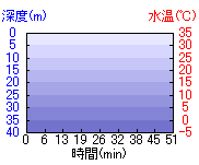 深度推移/水温推移