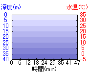 深度推移/水温推移