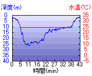 深度推移/水温推移