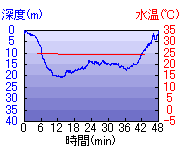 深度推移/水温推移