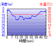 深度推移/水温推移
