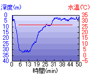 深度推移/水温推移