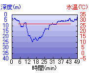 深度推移/水温推移