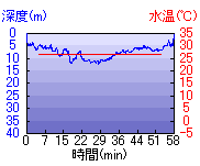 深度推移/水温推移
