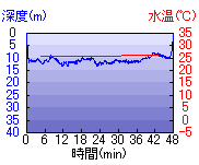 深度推移/水温推移