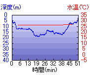 深度推移/水温推移