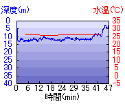 深度推移/水温推移
