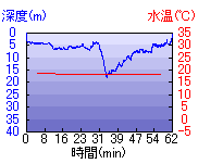 深度推移/水温推移