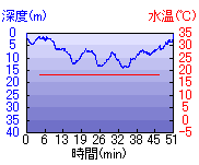 深度推移/水温推移