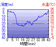深度推移/水温推移