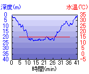 深度推移/水温推移