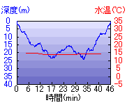 深度推移/水温推移