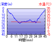 深度推移/水温推移