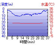 深度推移/水温推移