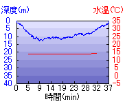 深度推移/水温推移