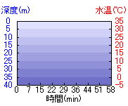 深度推移/水温推移