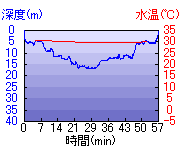 深度推移/水温推移