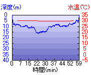 深度推移/水温推移