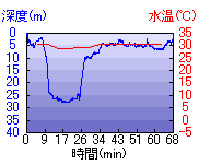 深度推移/水温推移