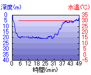 深度推移/水温推移