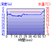 深度推移/水温推移