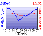 深度推移/水温推移