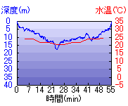 深度推移/水温推移