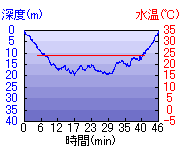 深度推移/水温推移
