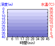 深度推移/水温推移
