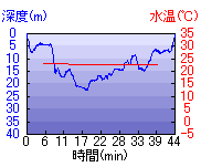 深度推移/水温推移
