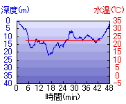 深度推移/水温推移