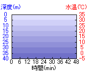 深度推移/水温推移