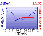深度推移/水温推移
