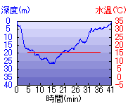深度推移/水温推移