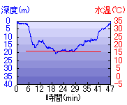 深度推移/水温推移