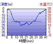 深度推移/水温推移