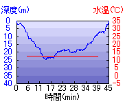 深度推移/水温推移