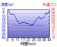 深度推移/水温推移