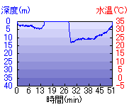 深度推移/水温推移