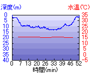 深度推移/水温推移