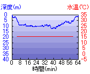 深度推移/水温推移