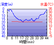 深度推移/水温推移