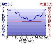 深度推移/水温推移